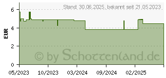 Preistrend fr LISTERINE Total Care Zahn-Schutz Mundsplung (18754366)