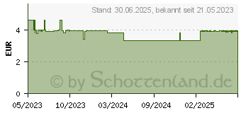 Preistrend fr LISTERINE Cool Mint Mundsplung (18754372)