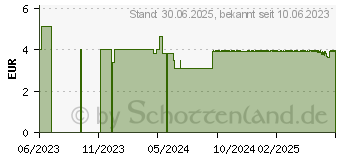 Preistrend fr LISTERINE Fresh Mint Mundsplung (18754395)