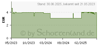 Preistrend fr LISTERINE Cool Mint mild Mundsplung (18754432)