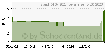 Preistrend fr LISTERINE Total Care sensible Zhne Mundsplung (18754455)