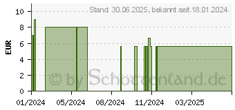 Preistrend fr LISTERINE Cool Mint mild Mundsplung (18754461)