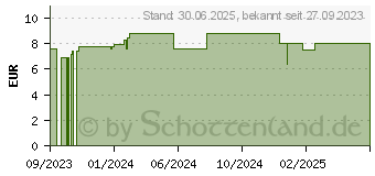 Preistrend fr KNEIPP Gute Nacht Gummies (18754484)