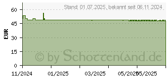 Preistrend fr MINOXIDIL DoppelherzPharma Mnner 50 mg/g Schaum (18754768)