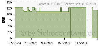 Preistrend fr BD POSIFLUSH SP Splsystem Fertigspritzen (18754840)