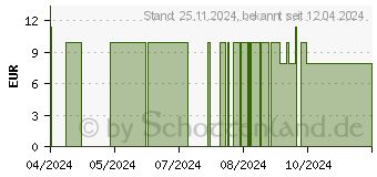 Preistrend fr BALDINI Zitrusgarten Raumspray demeter (18756477)