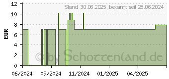 Preistrend fr KEINE Angst Raumspray demeter (18756537)