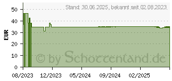 Preistrend fr NUPURE probaflor plus Probiotika Darmgesundh.Kps (18757229)