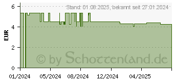 Preistrend fr PARODONTAX Aktive Zahnfleischpflege Repair Spllsg (18757790)