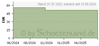 Preistrend fr REGULATPRO Immune flssig (18757809)