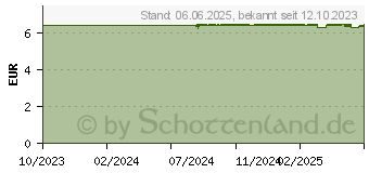 Preistrend fr HYPERICUM C 30 Globuli Pflger Dosierspender (18757850)