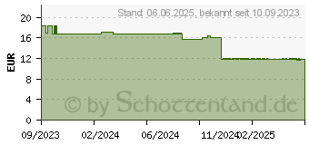 Preistrend fr PARI TestDirect VITAMIN D Selbsttest Blut (18758660)