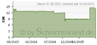 Preistrend fr PARI TestDirect ALLERGIE IgE Selbsttest Blut (18758708)