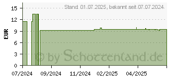 Preistrend fr NEO BIANACID Lutschtabletten Zitronengeschmack (18758714)