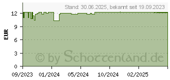 Preistrend fr DOPPELHERZ Leber plus Kapseln (18758766)