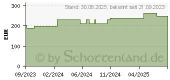 Preistrend fr CONVAMAX Superabsorber nicht adhsiv 20x20 cm (18758861)