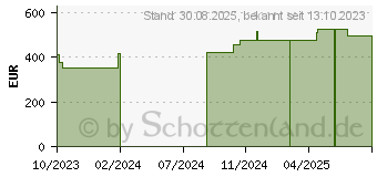 Preistrend fr CONVAMAX Superabsorber nicht adhsiv 20x40 cm (18758878)