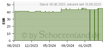 Preistrend fr PTTERPRO 2 2-Komponenten-Kompressionssystem 10 cm (18758915)