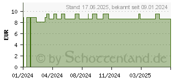 Preistrend fr AURUM METALLICUM D 6 Globuli (18759234)