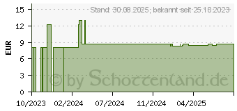 Preistrend fr CARBO VEGETABILIS D 6 Globuli (18759300)