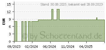 Preistrend fr CUPRUM METALLICUM D 6 Globuli (18759323)