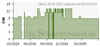 Preistrend fr GRAPHITES D 6 Globuli (18759352)