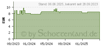 Preistrend fr HEPAR SULFURIS D 6 Globuli (18759375)