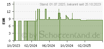 Preistrend fr MERCURIUS SOLUBILIS Hahnemanni D 6 Globuli (18759412)