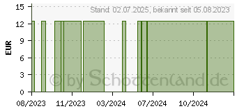 Preistrend fr OLIPROX Nagellack bei Nagelpilz (18760013)