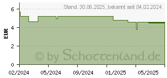 Preistrend fr KNEIPP Allzweck-Pflege Hautschutzsalbe (18760869)