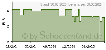 Preistrend fr KNEIPP reichhaltige Pflege Intensiv Handcreme (18760881)