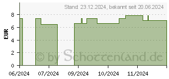 Preistrend fr CUTIPLAST steril Wundverband 5x7,2 cm (18761521)