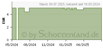 Preistrend fr COREGA Tabs Intensiv Reiniger (18761662)