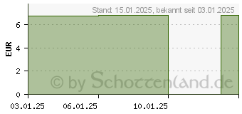 Preistrend fr TETESEPT Eisen+B12 Vitamin C+Folsure Filmtabl. (18761739)