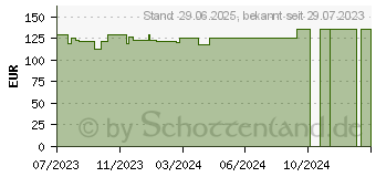 Preistrend fr SUPRASORB F Folien Wundverb.15 cmx10 m unste.Rolle (18763081)