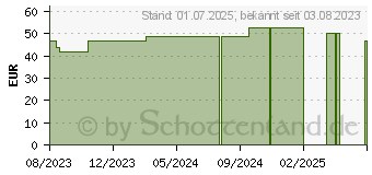 Preistrend fr GAZIN Mullkomp.10x20 cm steril 8fach (18763098)