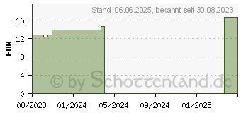 Preistrend fr PTTER Binde E 6 cmx5 m (18766866)