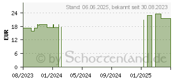 Preistrend fr PTTER Binde E 8 cmx5 m (18766872)