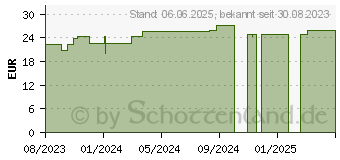 Preistrend fr PTTER Binde E 12 cmx5 m (18766895)