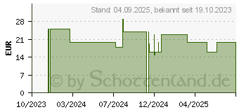 Preistrend fr BIO HERICIUM Kapseln (18767713)