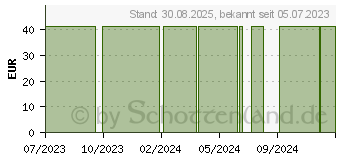 Preistrend fr CURAFIX H Fixierpflaster 10 cmx10 m (18768150)