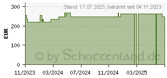 Preistrend fr CELLONA Synthetikwatte 10 cmx3 m Rolle (18769209)