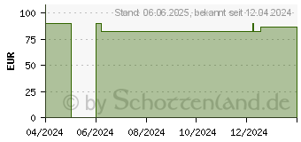 Preistrend fr PRIMAPORE 6x8,3 cm Wundverband steril (18769238)