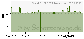 Preistrend fr MAGNESIUM 400+B-Komplex direkt Pfir.Mar.Gra.Sticks (18769310)