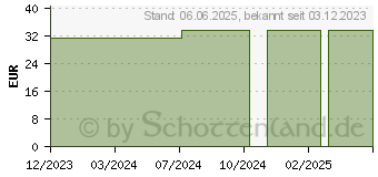 Preistrend fr HARTGELATINEKAPSELN Gr.00 transparent (18770098)