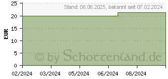 Preistrend fr HARTGELATINEKAPSELN Gr.0 wei mit TiO2 (18770187)