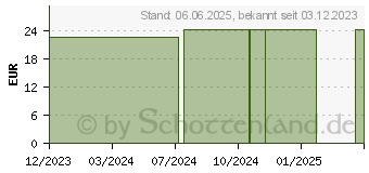 Preistrend fr HARTGELATINEKAPSELN Gr.0 rot/wei mit TiO2 (18770201)