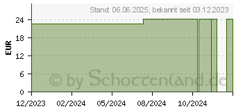 Preistrend fr HARTGELATINEKAPSELN Gr.0 grn/wei mit TiO2 (18770218)