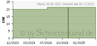 Preistrend fr HARTGELATINEKAPSELN Gr.1 transparent (18770253)