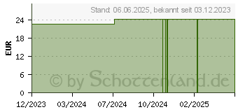 Preistrend fr HARTGELATINEKAPSELN Gr.1 grn/wei mit TiO2 (18770313)